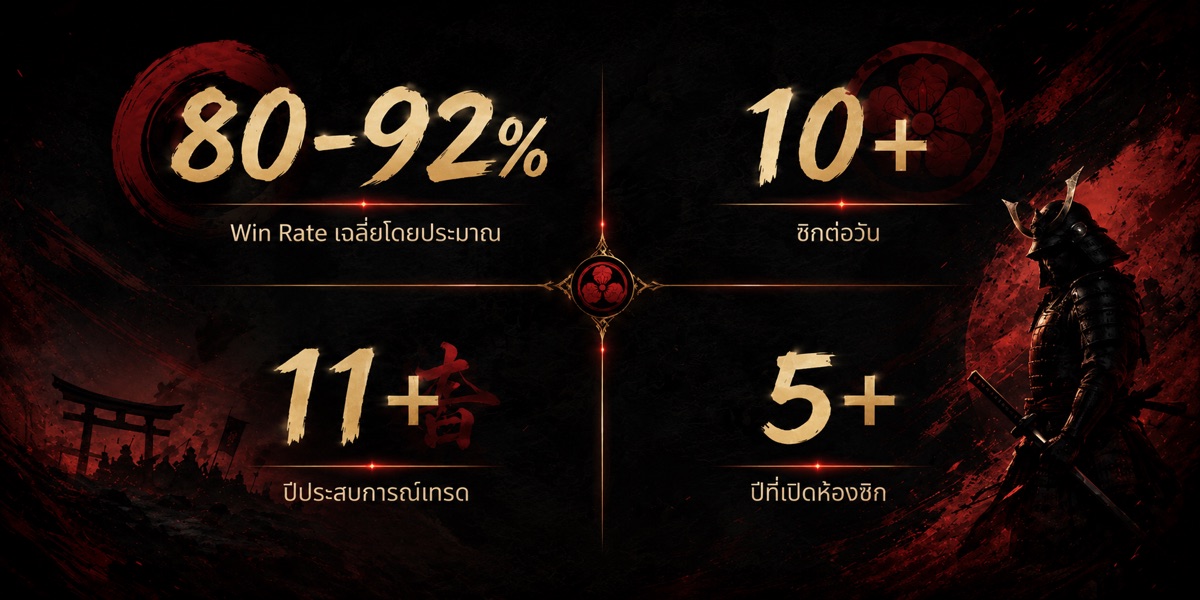 สถิติโดยประมาณ Win Rate เฉลี่ย 80–92% · มากกว่า 15 ซิกต่อวัน · ประสบการณ์ 11 ปี · เปิดห้องซิก 5 ปี